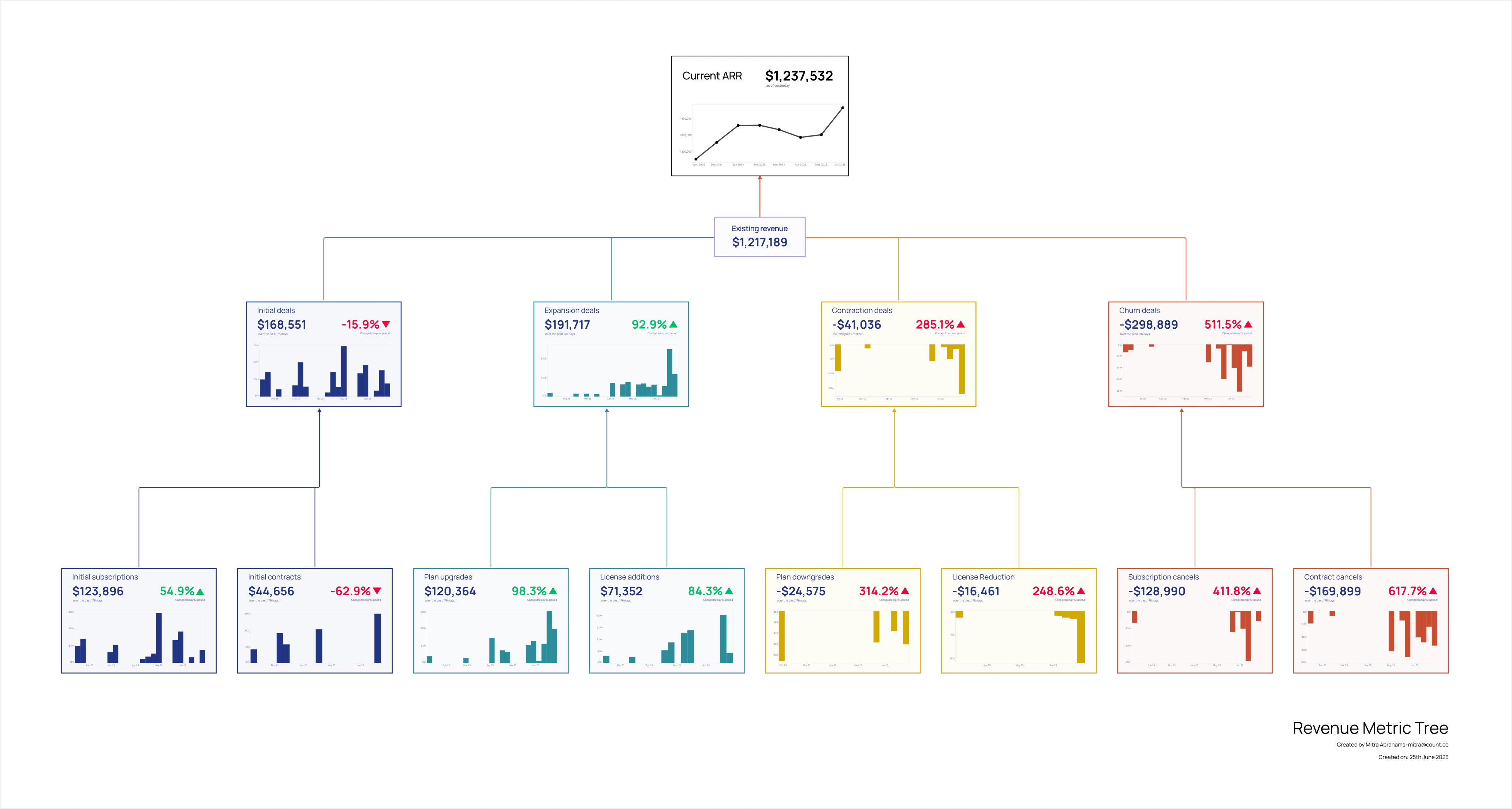 Visualise your business