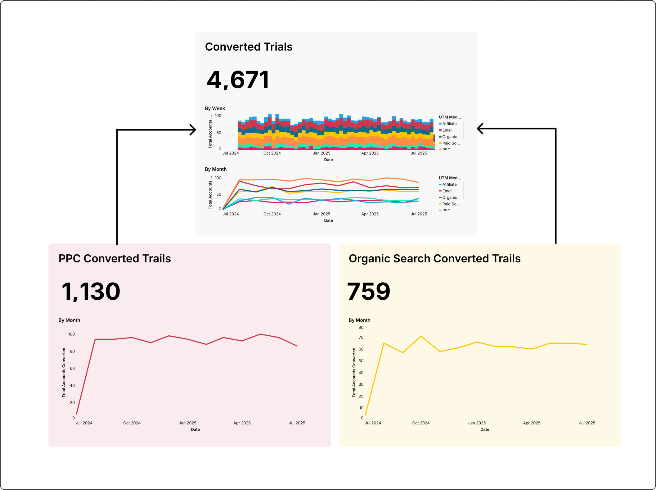 Decompose metrics to speed up decisions